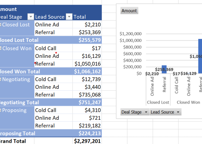 Sales Pipeline Analysis using Excel : Finding Trends and Insights
