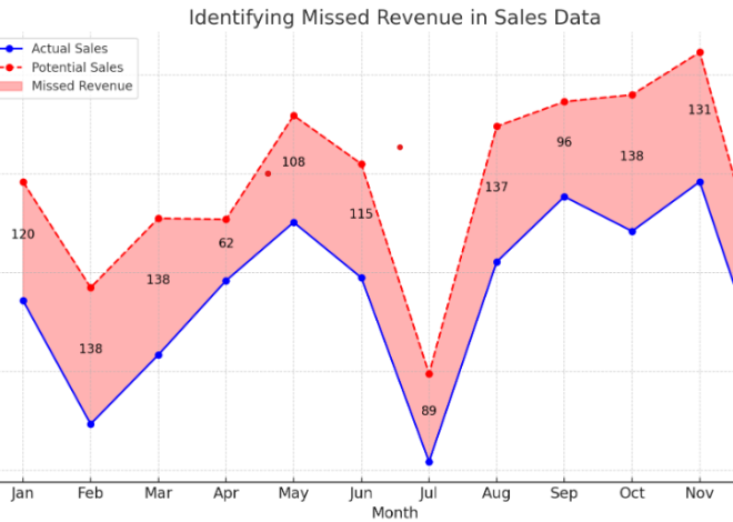 Case Study : Identifying Missed Revenue Through Data Analysis