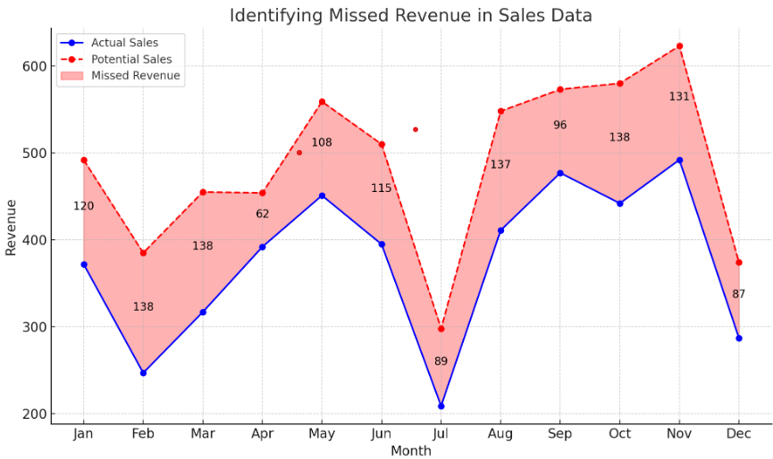 Case Study : Identifying Missed Revenue Through Data Analysis