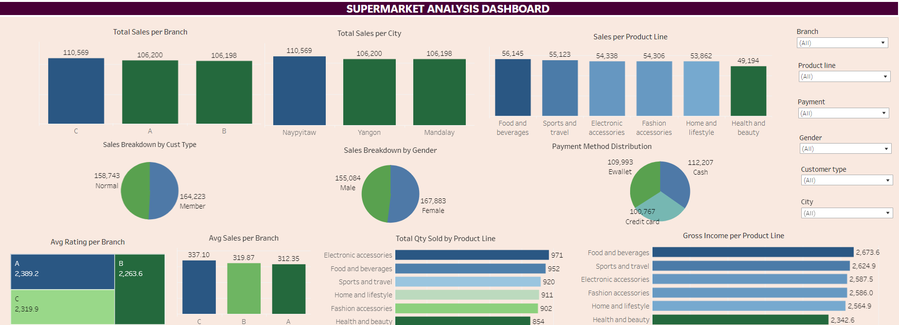 Analyzing Supermarket Sales Data: An Exploratory Data Analysis Project